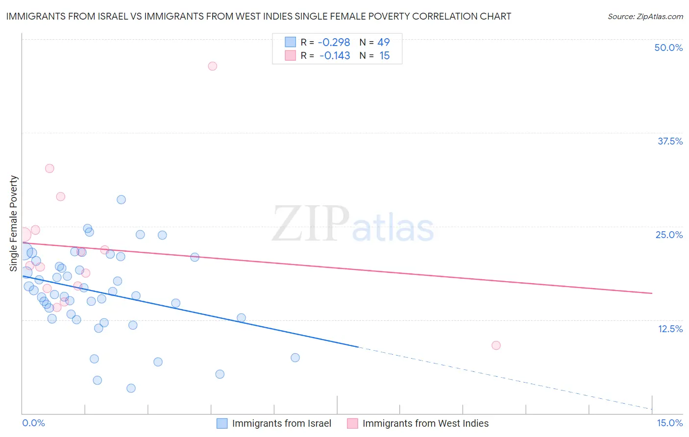 Immigrants from Israel vs Immigrants from West Indies Single Female Poverty