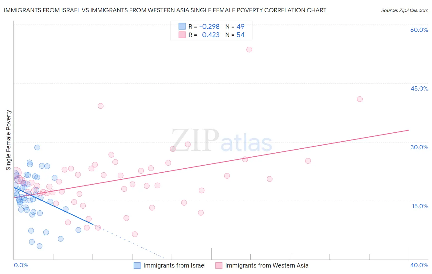 Immigrants from Israel vs Immigrants from Western Asia Single Female Poverty