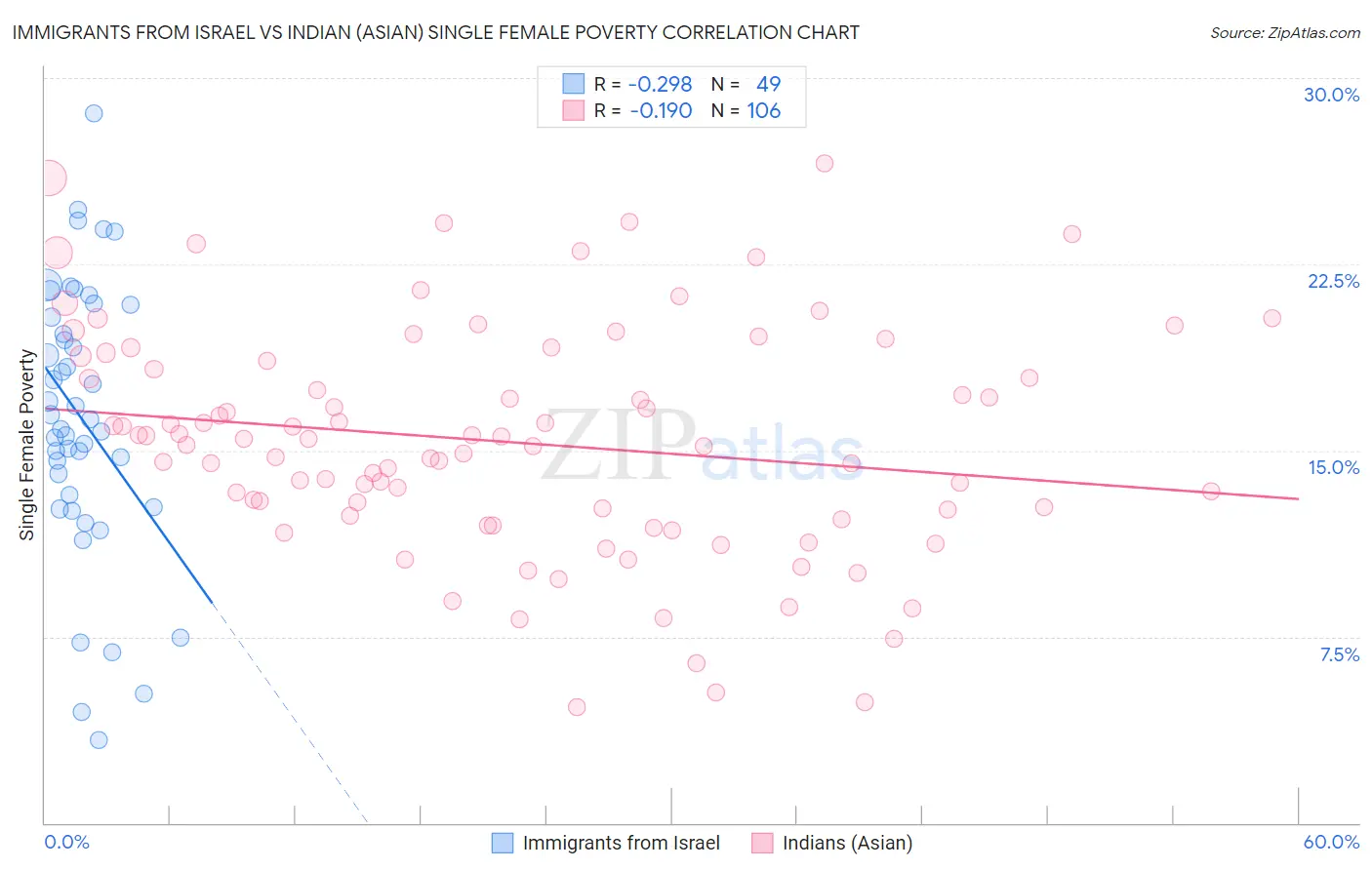 Immigrants from Israel vs Indian (Asian) Single Female Poverty