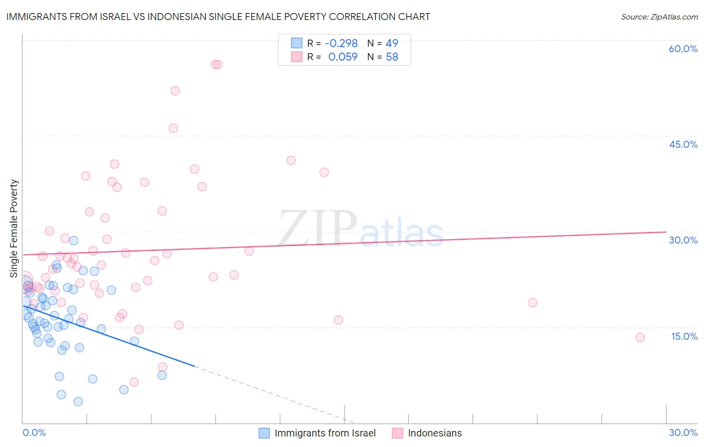 Immigrants from Israel vs Indonesian Single Female Poverty