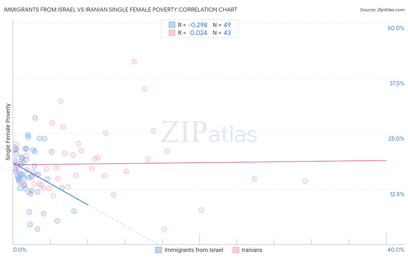 Immigrants from Israel vs Iranian Single Female Poverty