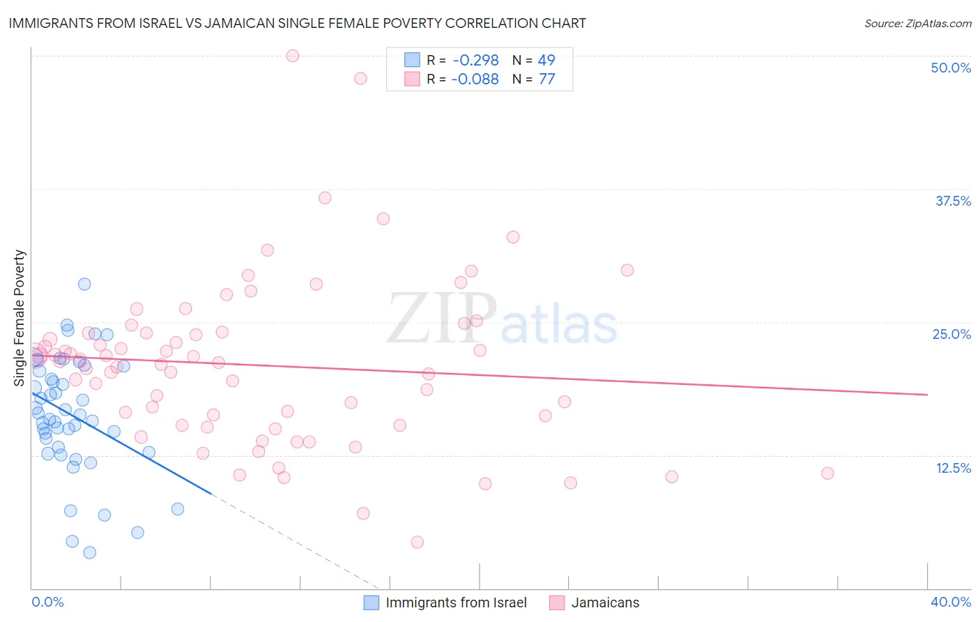 Immigrants from Israel vs Jamaican Single Female Poverty