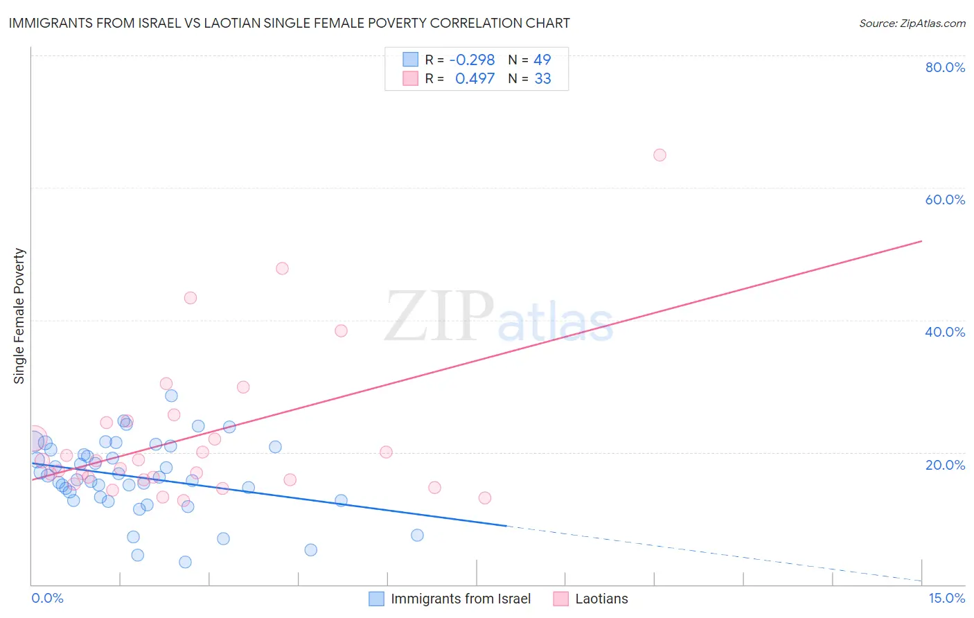 Immigrants from Israel vs Laotian Single Female Poverty