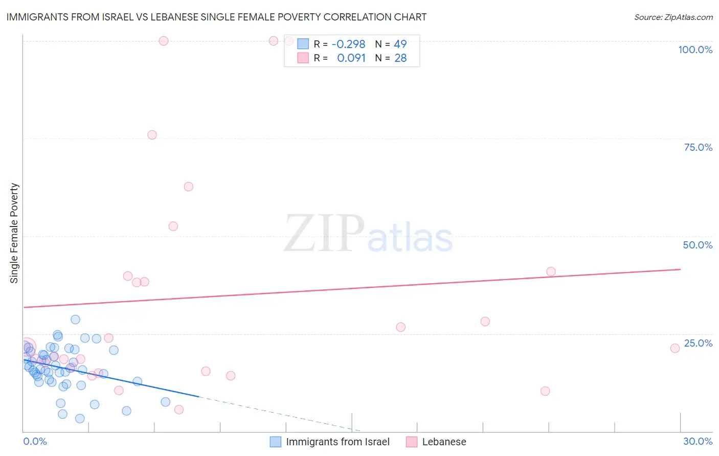 Immigrants from Israel vs Lebanese Single Female Poverty