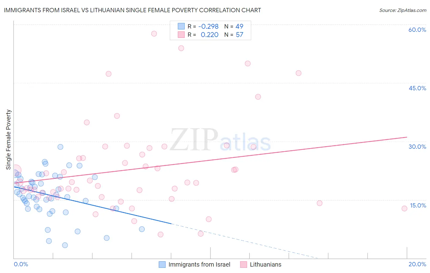 Immigrants from Israel vs Lithuanian Single Female Poverty