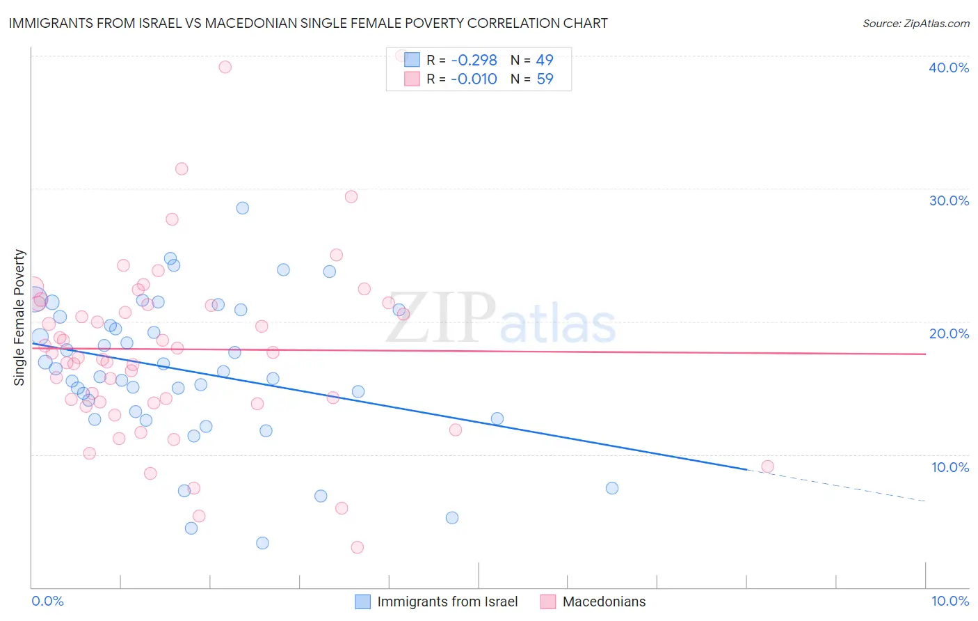 Immigrants from Israel vs Macedonian Single Female Poverty