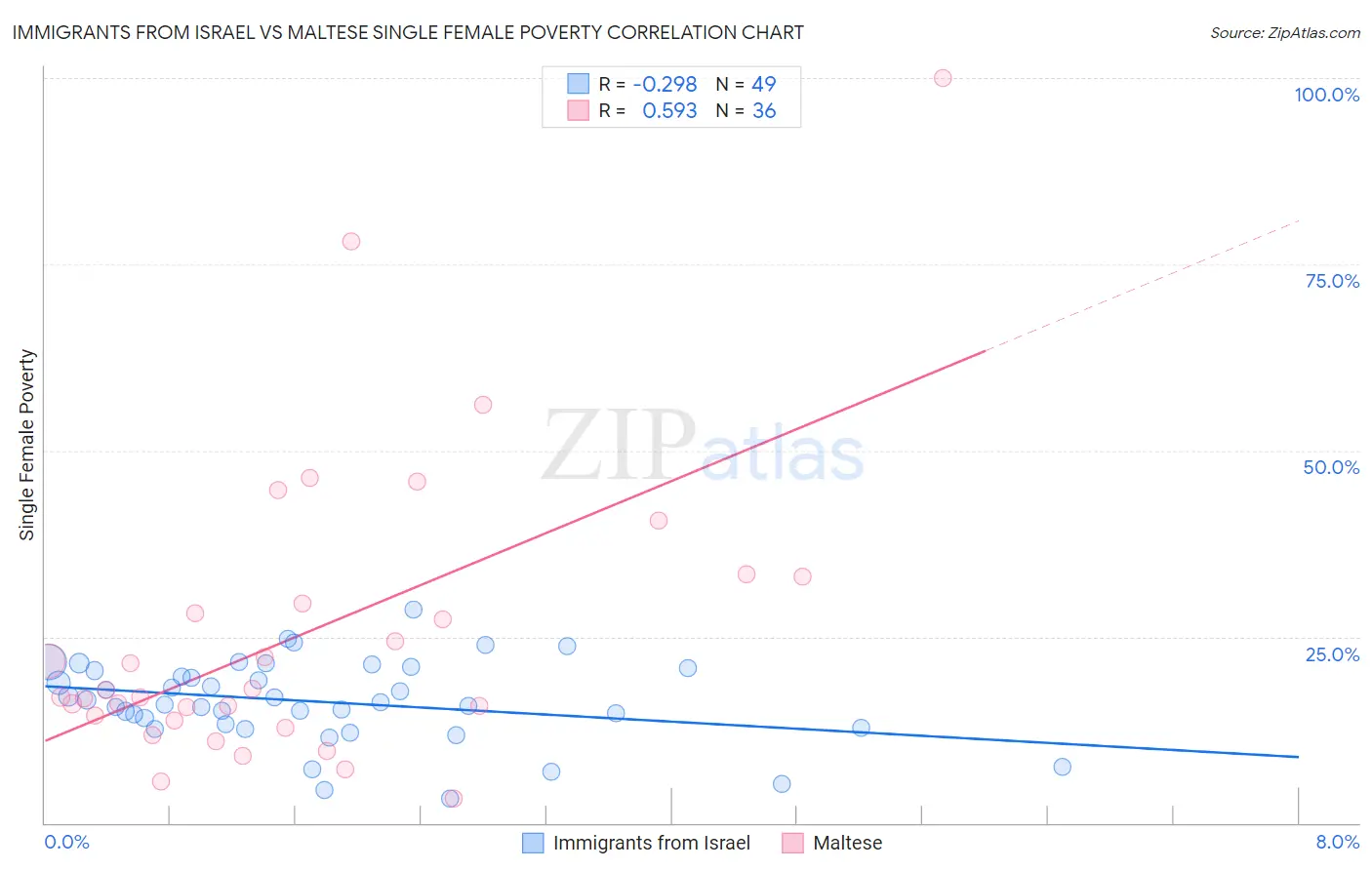 Immigrants from Israel vs Maltese Single Female Poverty