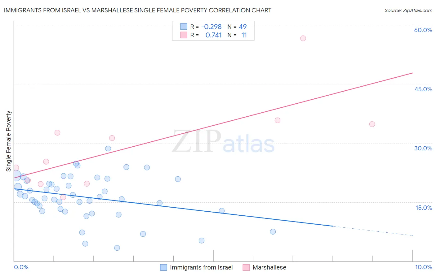 Immigrants from Israel vs Marshallese Single Female Poverty