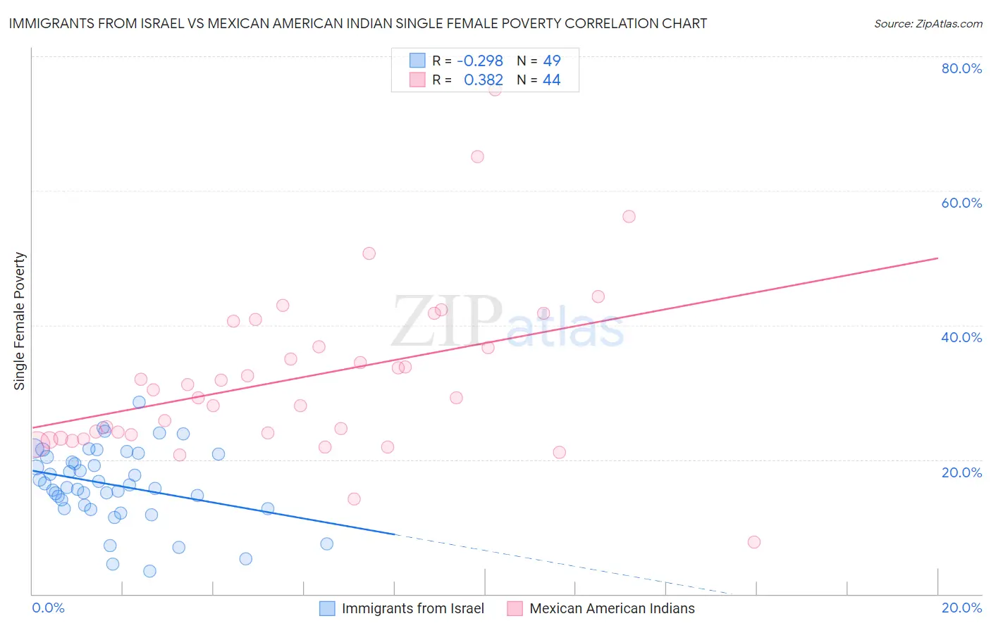 Immigrants from Israel vs Mexican American Indian Single Female Poverty