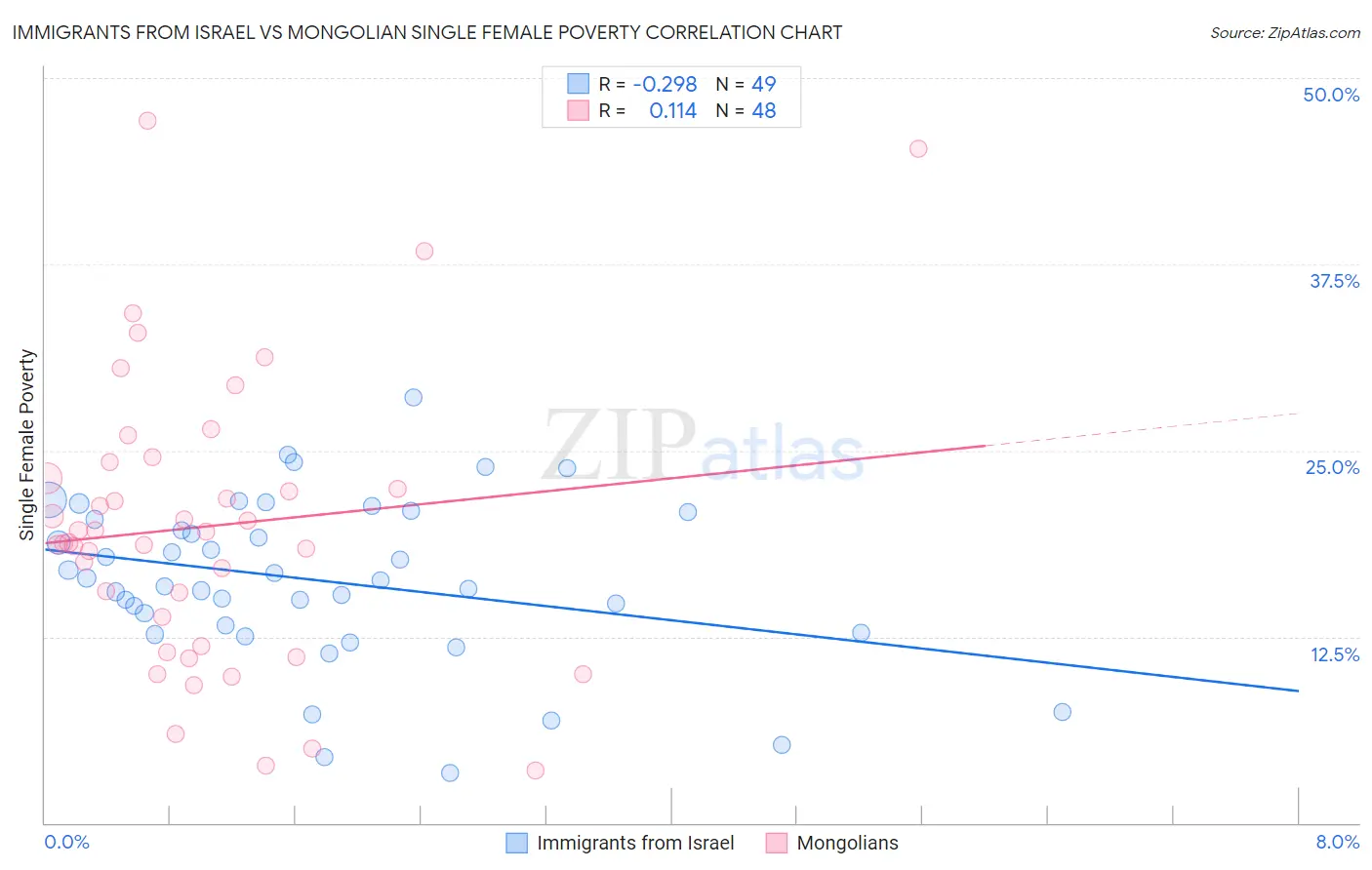 Immigrants from Israel vs Mongolian Single Female Poverty
