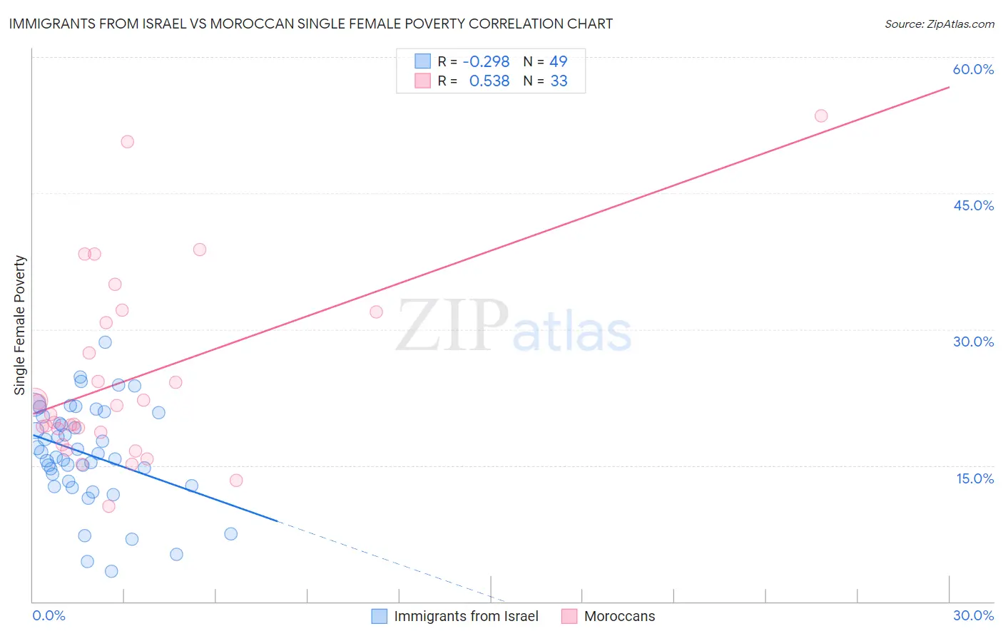 Immigrants from Israel vs Moroccan Single Female Poverty