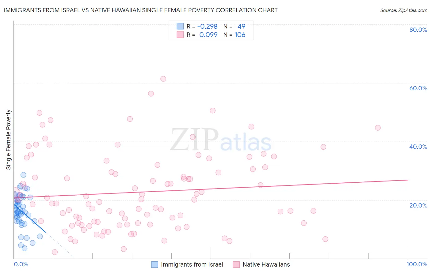 Immigrants from Israel vs Native Hawaiian Single Female Poverty