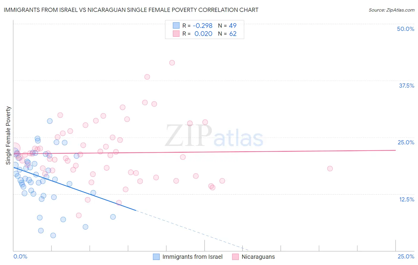 Immigrants from Israel vs Nicaraguan Single Female Poverty