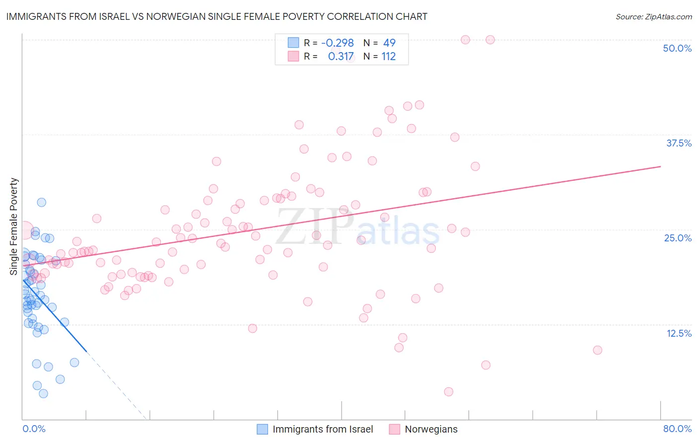 Immigrants from Israel vs Norwegian Single Female Poverty