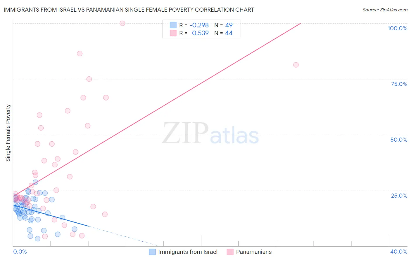 Immigrants from Israel vs Panamanian Single Female Poverty