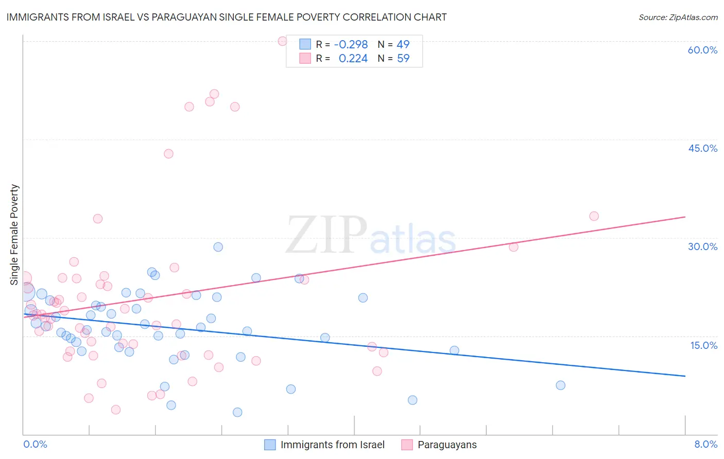 Immigrants from Israel vs Paraguayan Single Female Poverty