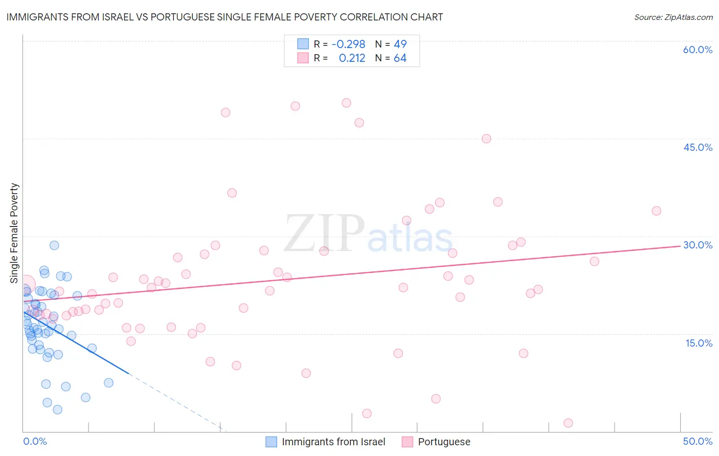 Immigrants from Israel vs Portuguese Single Female Poverty