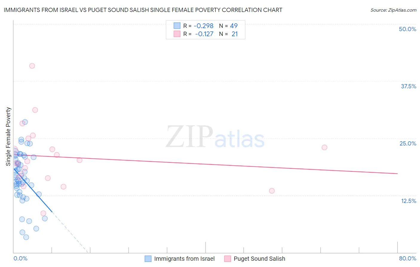 Immigrants from Israel vs Puget Sound Salish Single Female Poverty