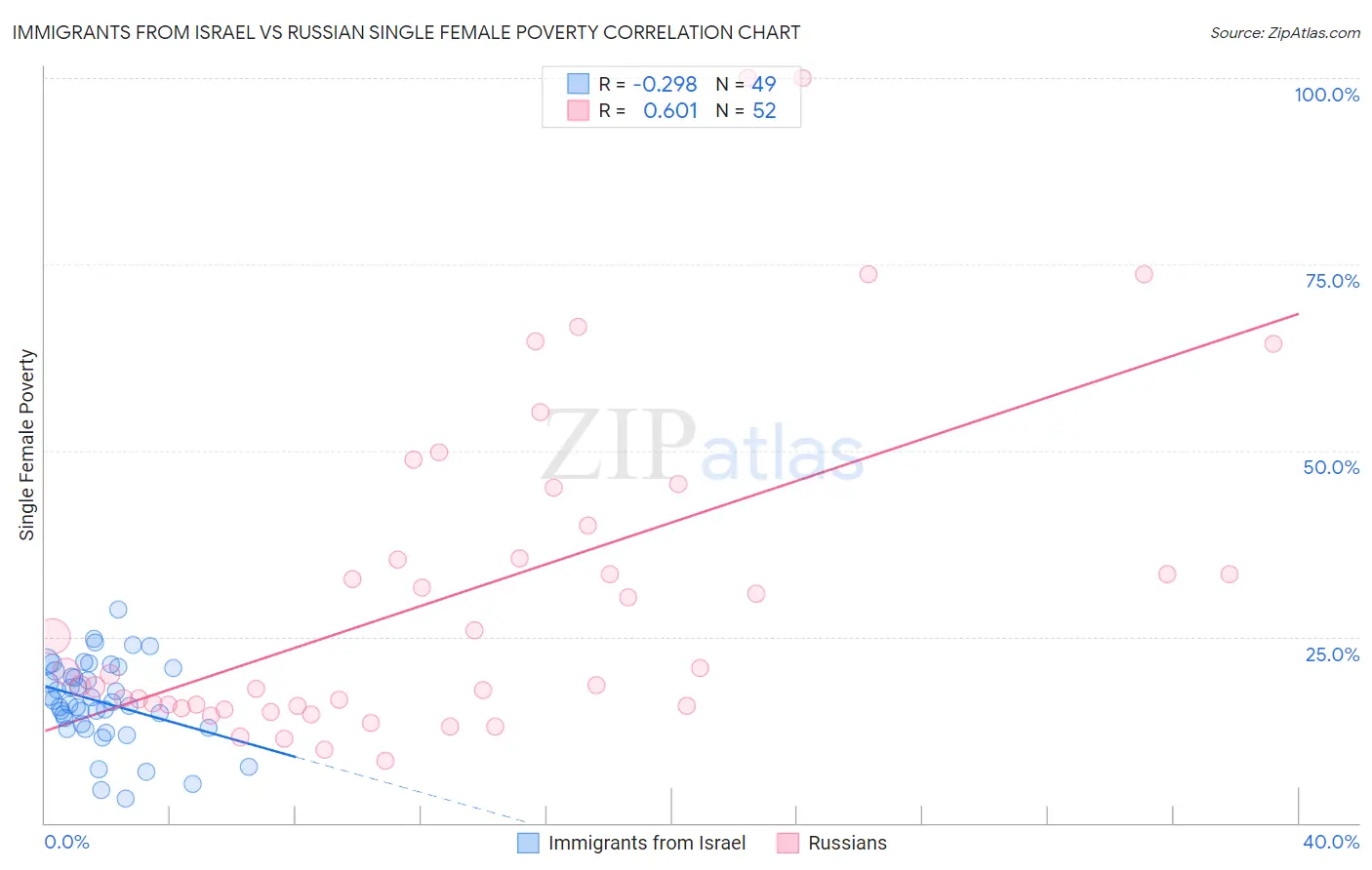 Immigrants from Israel vs Russian Single Female Poverty