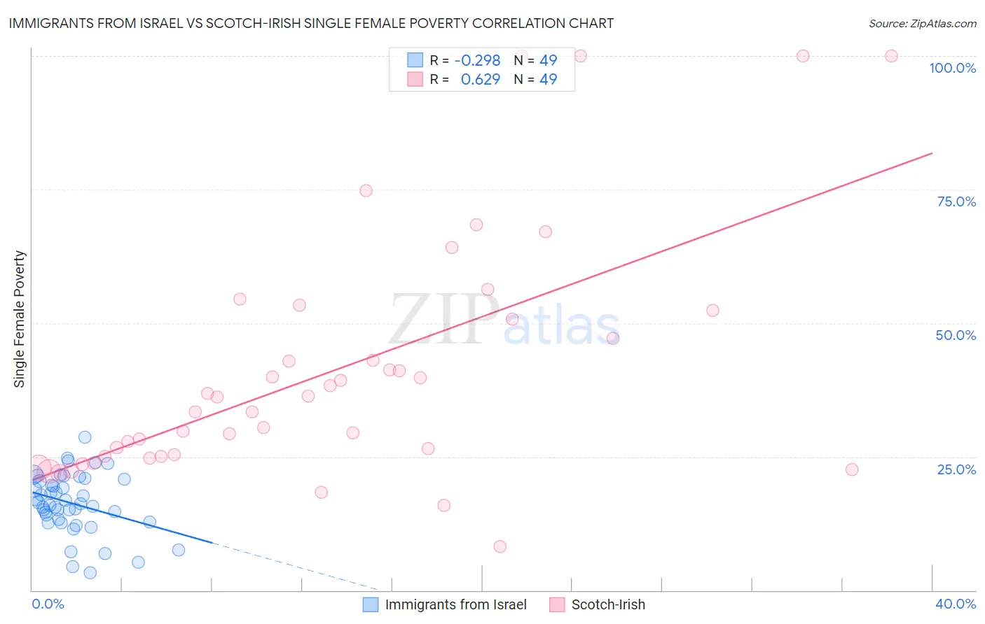 Immigrants from Israel vs Scotch-Irish Single Female Poverty