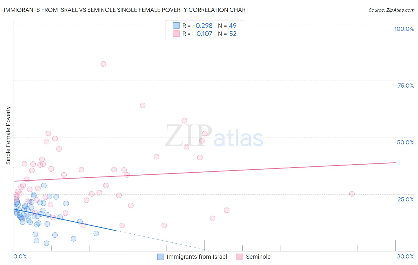 Immigrants from Israel vs Seminole Single Female Poverty