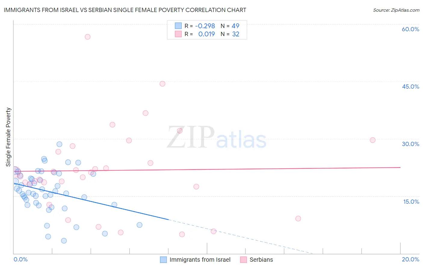 Immigrants from Israel vs Serbian Single Female Poverty
