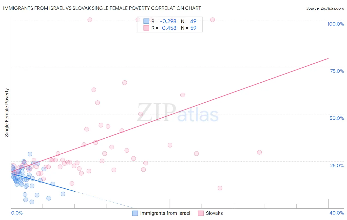 Immigrants from Israel vs Slovak Single Female Poverty