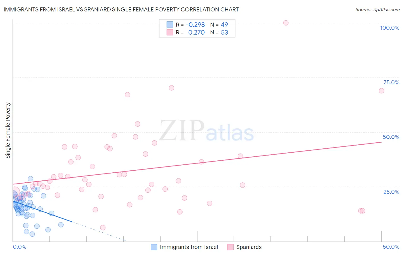 Immigrants from Israel vs Spaniard Single Female Poverty