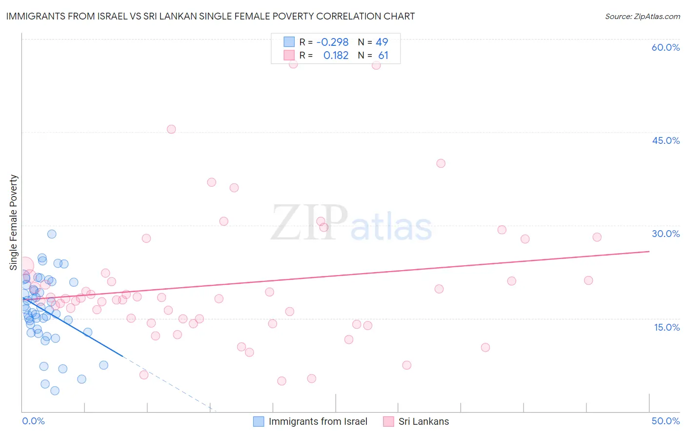 Immigrants from Israel vs Sri Lankan Single Female Poverty