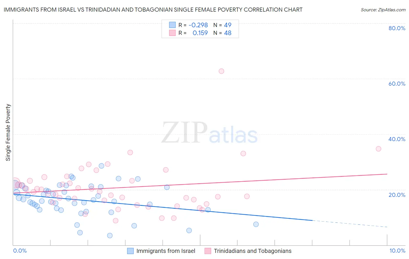 Immigrants from Israel vs Trinidadian and Tobagonian Single Female Poverty