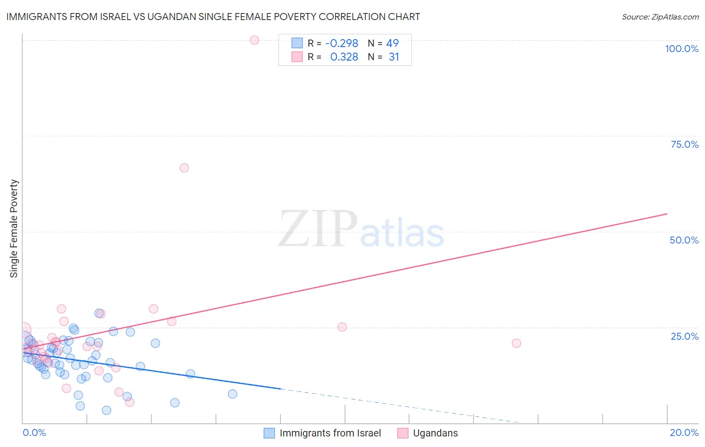 Immigrants from Israel vs Ugandan Single Female Poverty