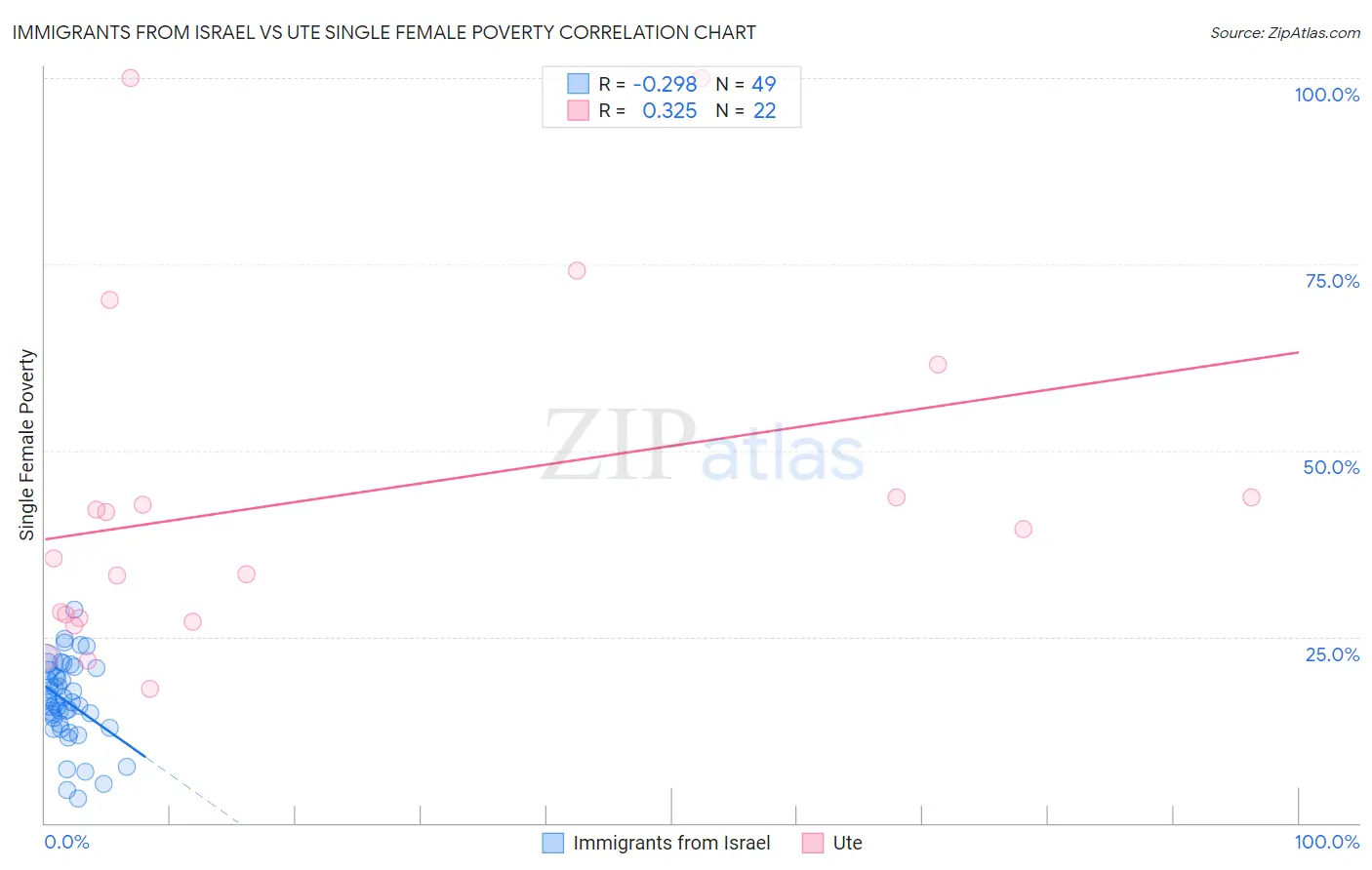 Immigrants from Israel vs Ute Single Female Poverty