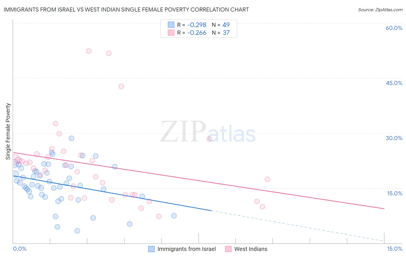 Immigrants from Israel vs West Indian Single Female Poverty