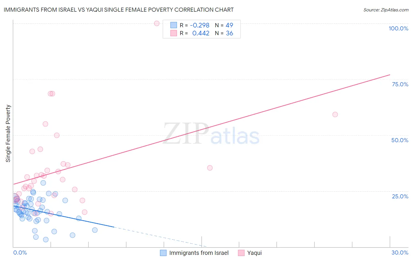 Immigrants from Israel vs Yaqui Single Female Poverty