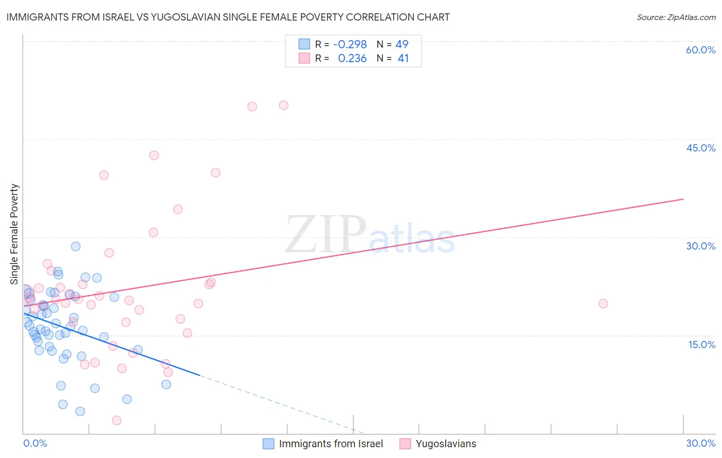 Immigrants from Israel vs Yugoslavian Single Female Poverty