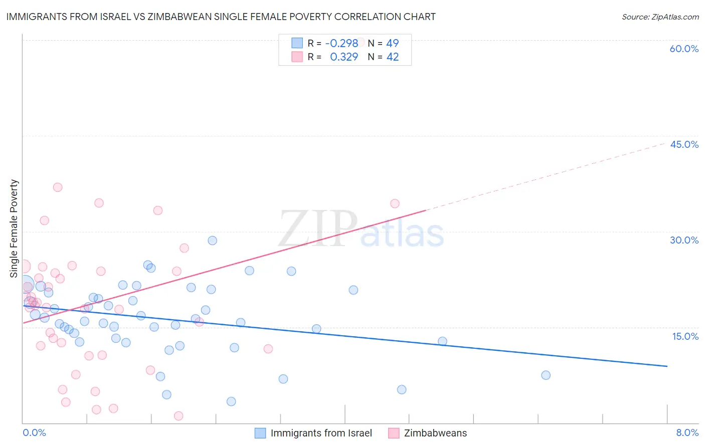 Immigrants from Israel vs Zimbabwean Single Female Poverty
