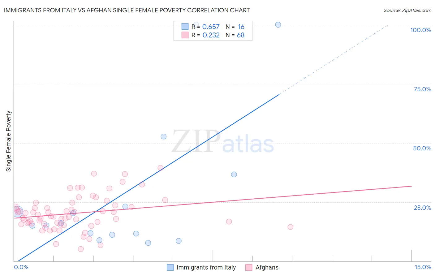 Immigrants from Italy vs Afghan Single Female Poverty