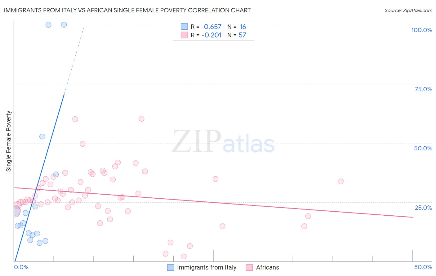 Immigrants from Italy vs African Single Female Poverty