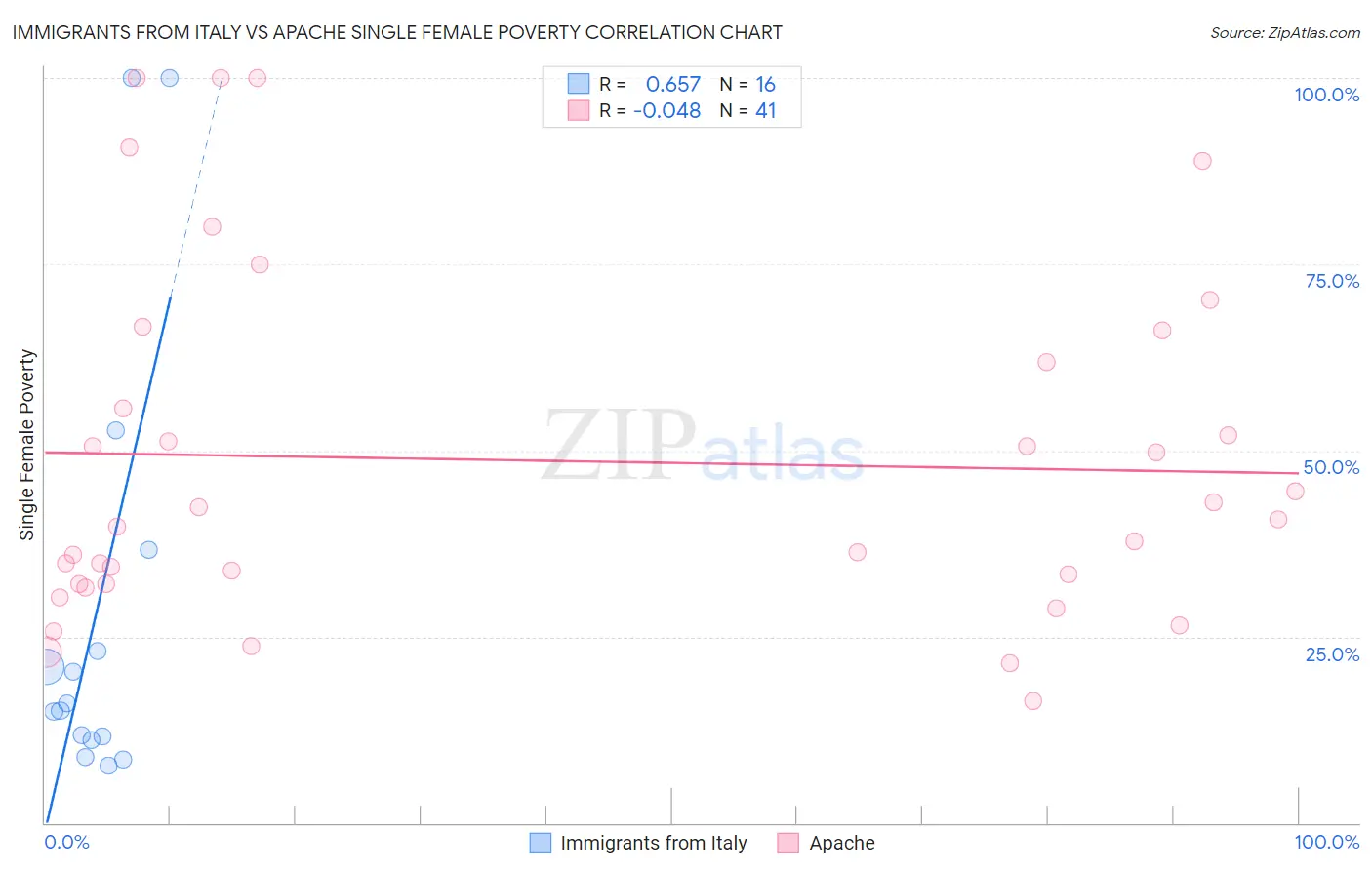 Immigrants from Italy vs Apache Single Female Poverty