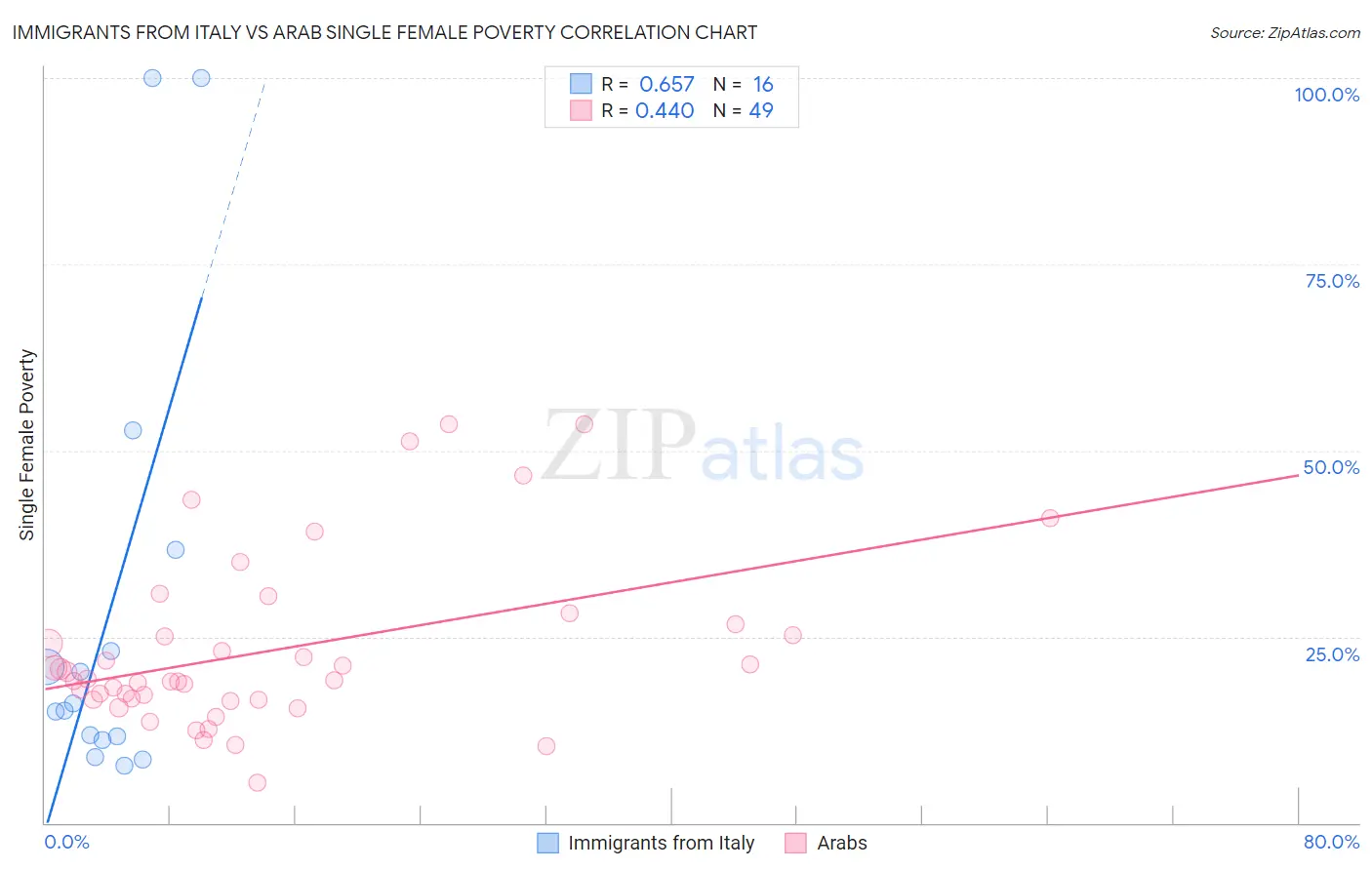 Immigrants from Italy vs Arab Single Female Poverty