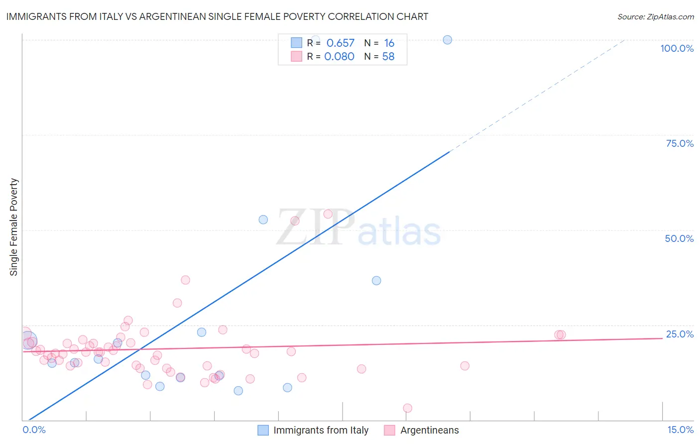 Immigrants from Italy vs Argentinean Single Female Poverty