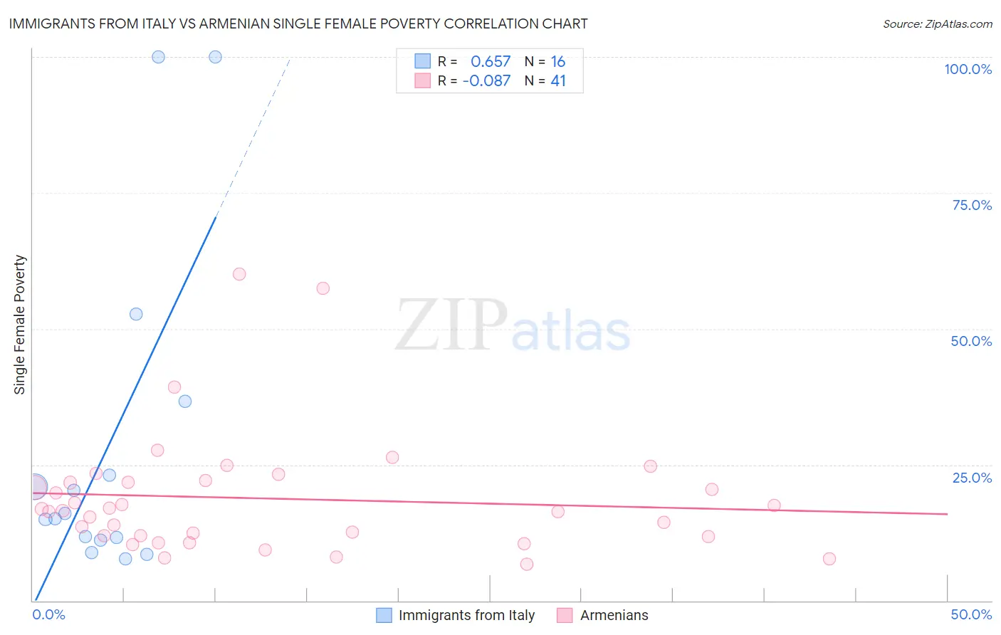 Immigrants from Italy vs Armenian Single Female Poverty