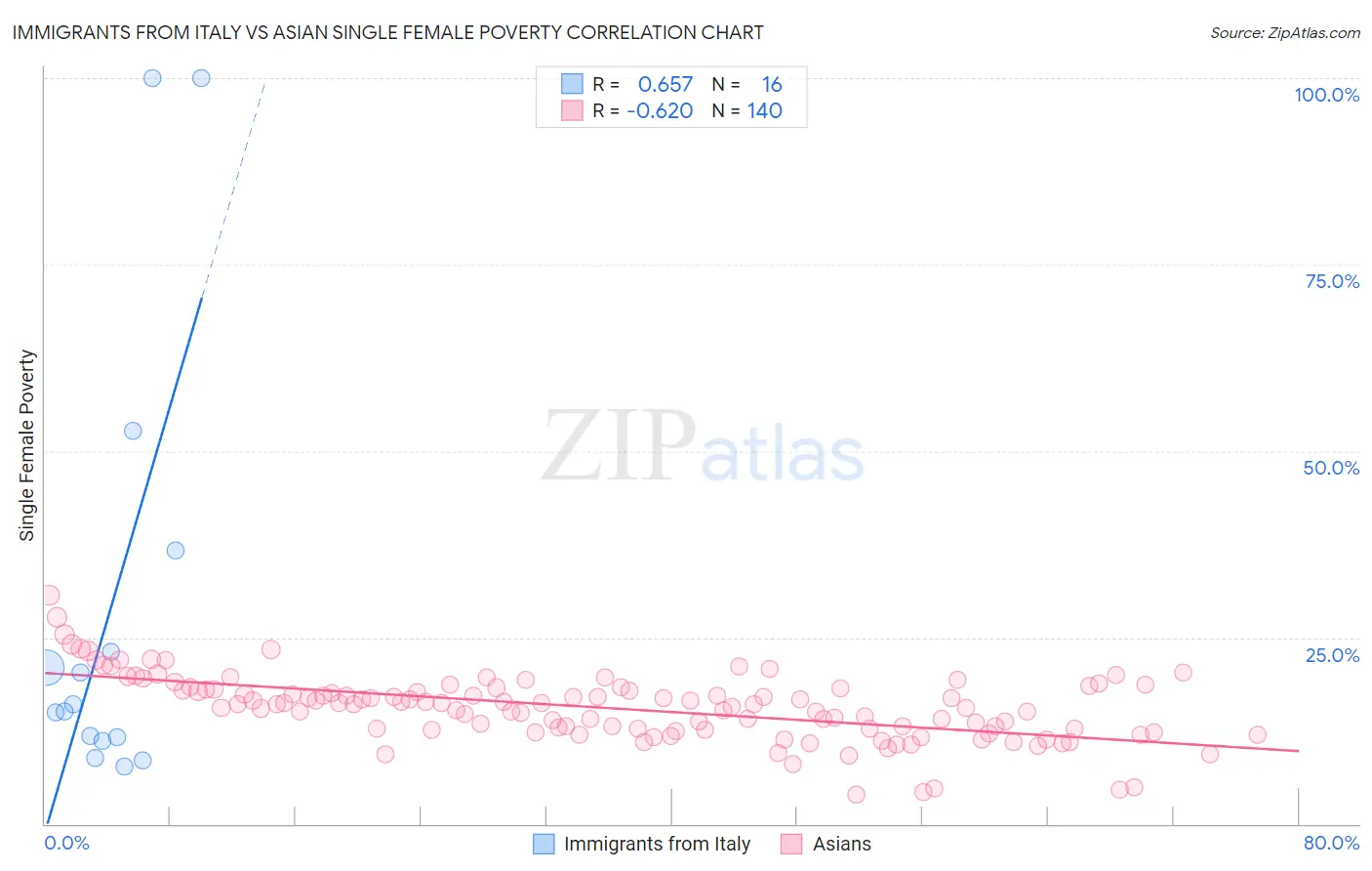 Immigrants from Italy vs Asian Single Female Poverty