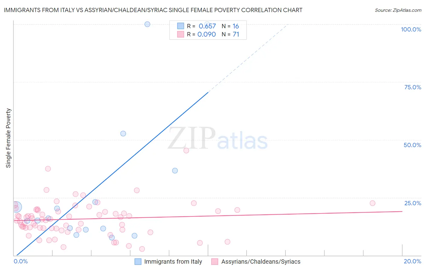 Immigrants from Italy vs Assyrian/Chaldean/Syriac Single Female Poverty