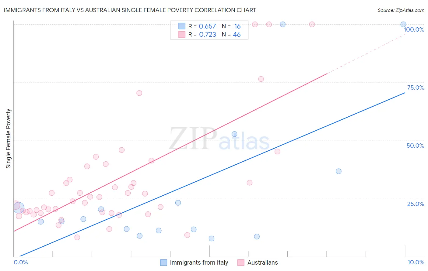 Immigrants from Italy vs Australian Single Female Poverty