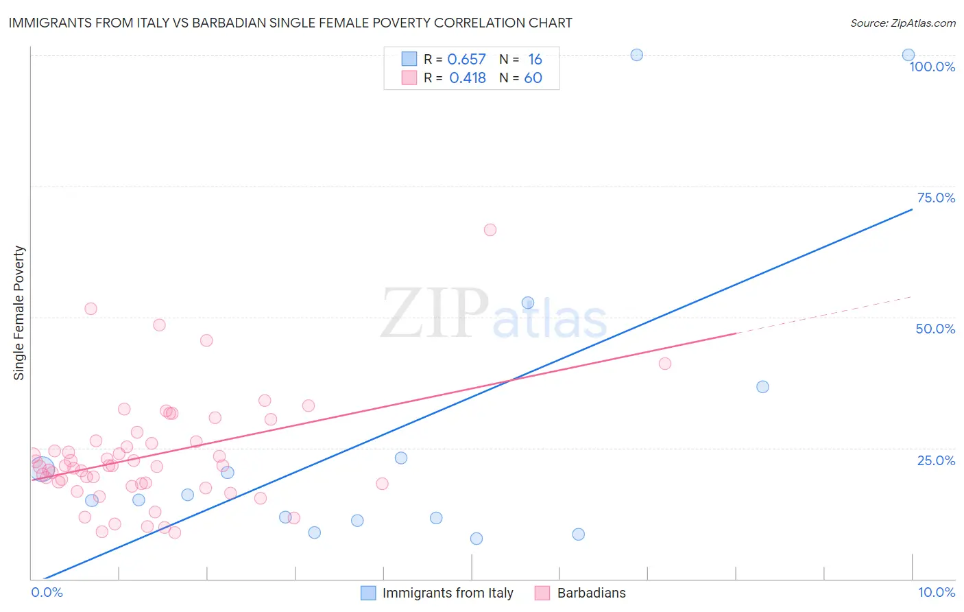 Immigrants from Italy vs Barbadian Single Female Poverty