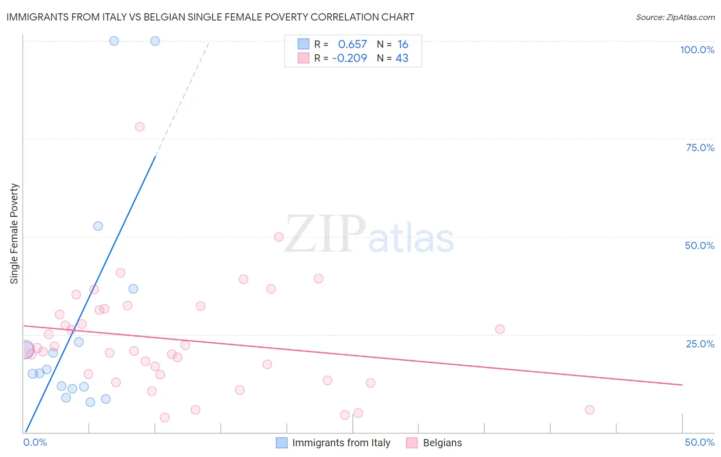 Immigrants from Italy vs Belgian Single Female Poverty