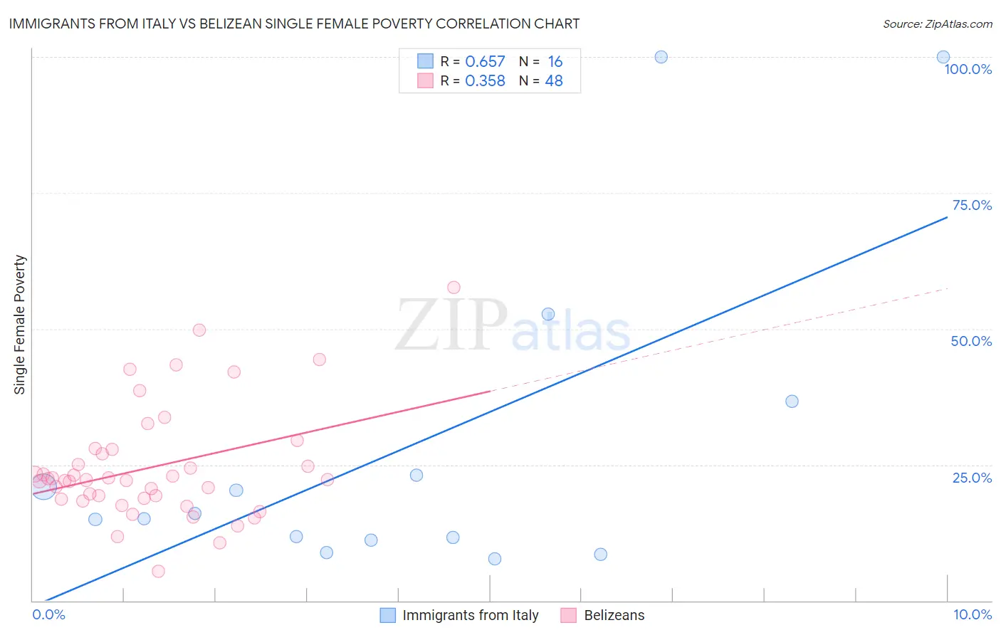 Immigrants from Italy vs Belizean Single Female Poverty