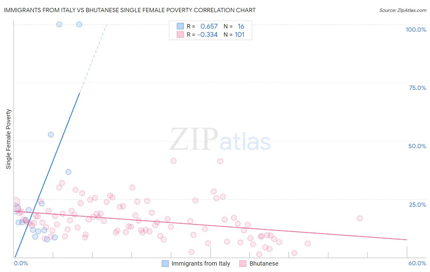 Immigrants from Italy vs Bhutanese Single Female Poverty