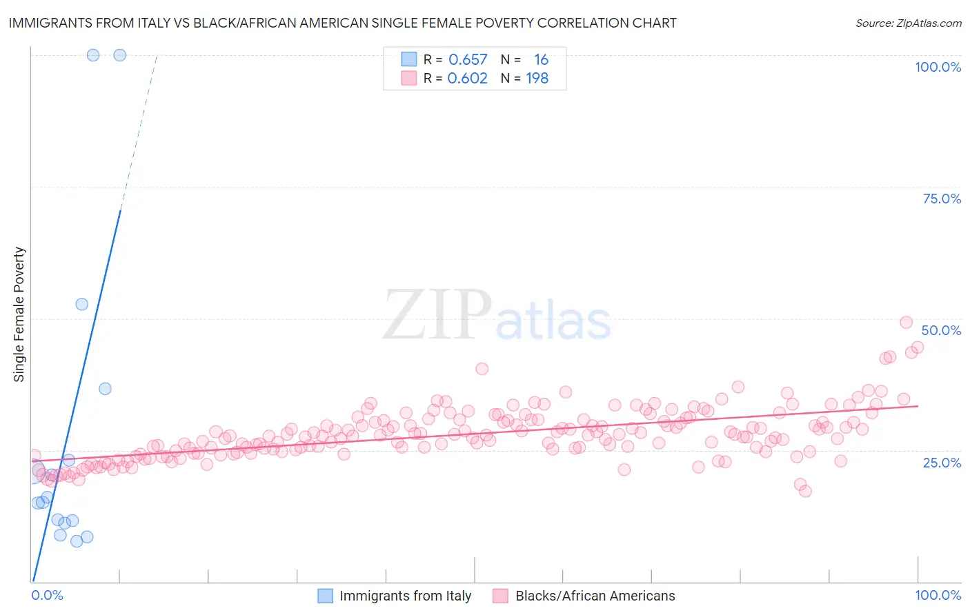 Immigrants from Italy vs Black/African American Single Female Poverty